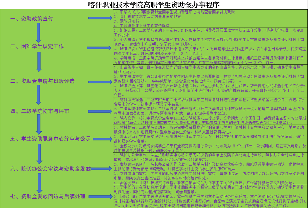 喀什职业技术学院高职学生资助金办事程序