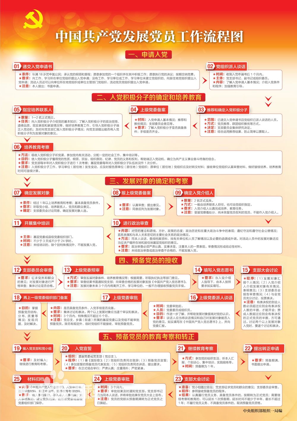 中国共产党发展党员工作流程图