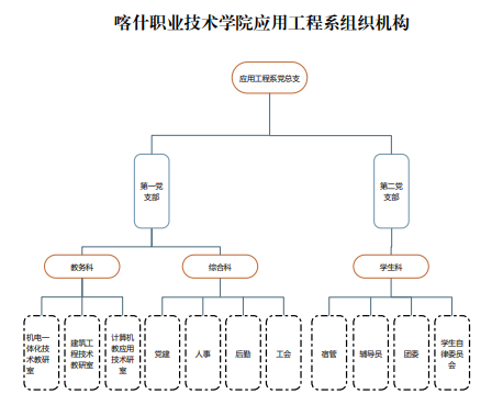 喀什职业技术学院应用工程系组织机构